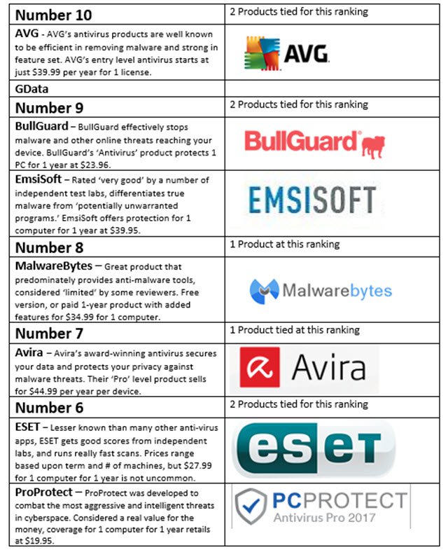 List shop of antivirus